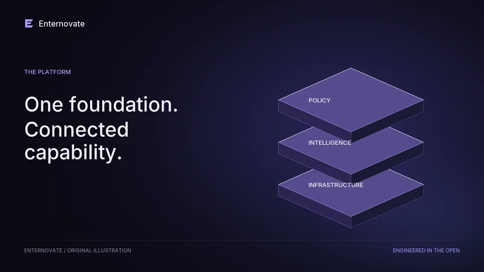 Three floating architectural layers representing policy, intelligence and infrastructure.